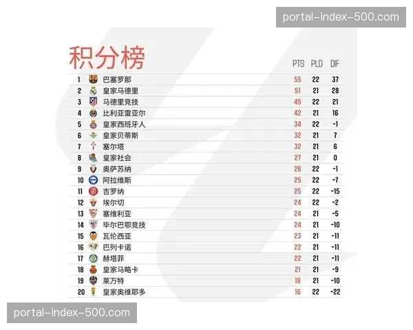 西甲争冠格局突变 巴萨领跑马竞爆冷丢分退出冠军争夺